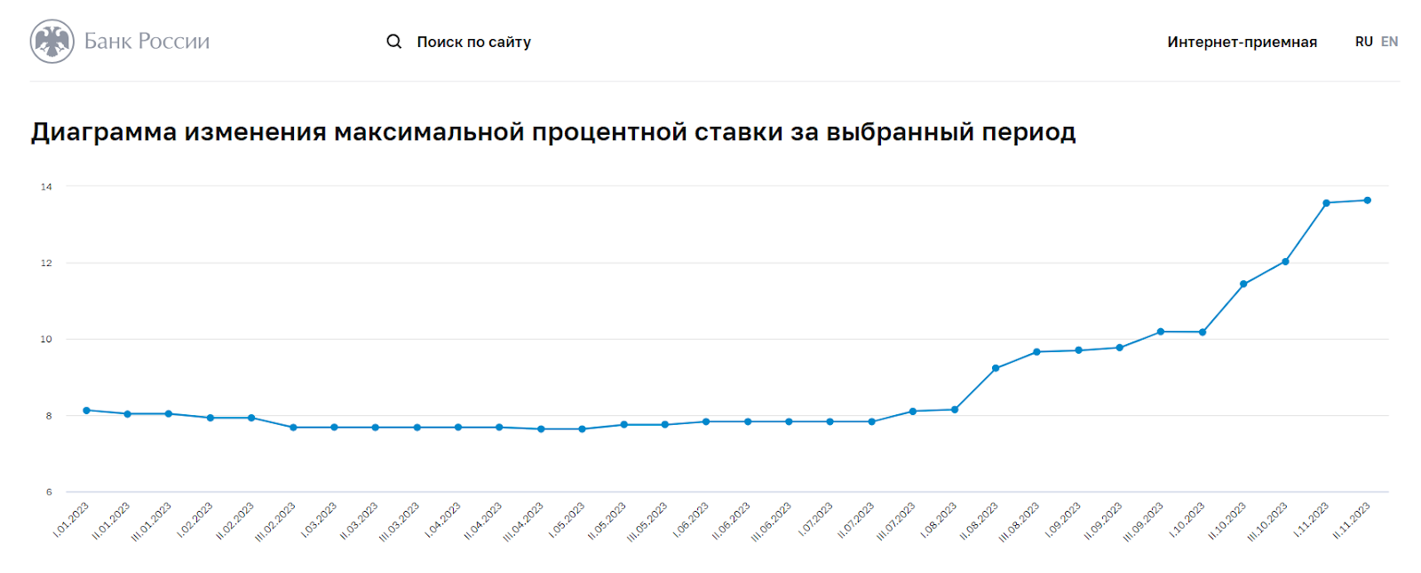 Рост процентной ставки в 2023 году (данные Банка России)