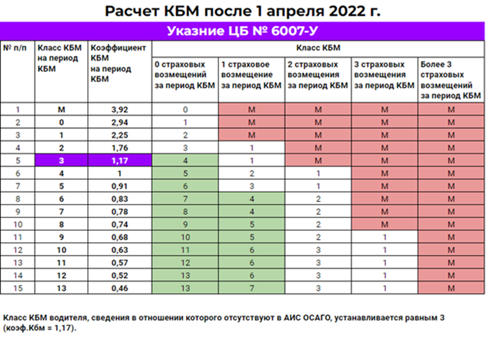 Насколько 52. Коэффициенты КБМ В ОСАГО 2022. Коэффициент КБМ В ОСАГО таблица. Коэффициент КБМ В ОСАГО таблица 2022. Коэффициент бонус малус ОСАГО 2022 таблица.