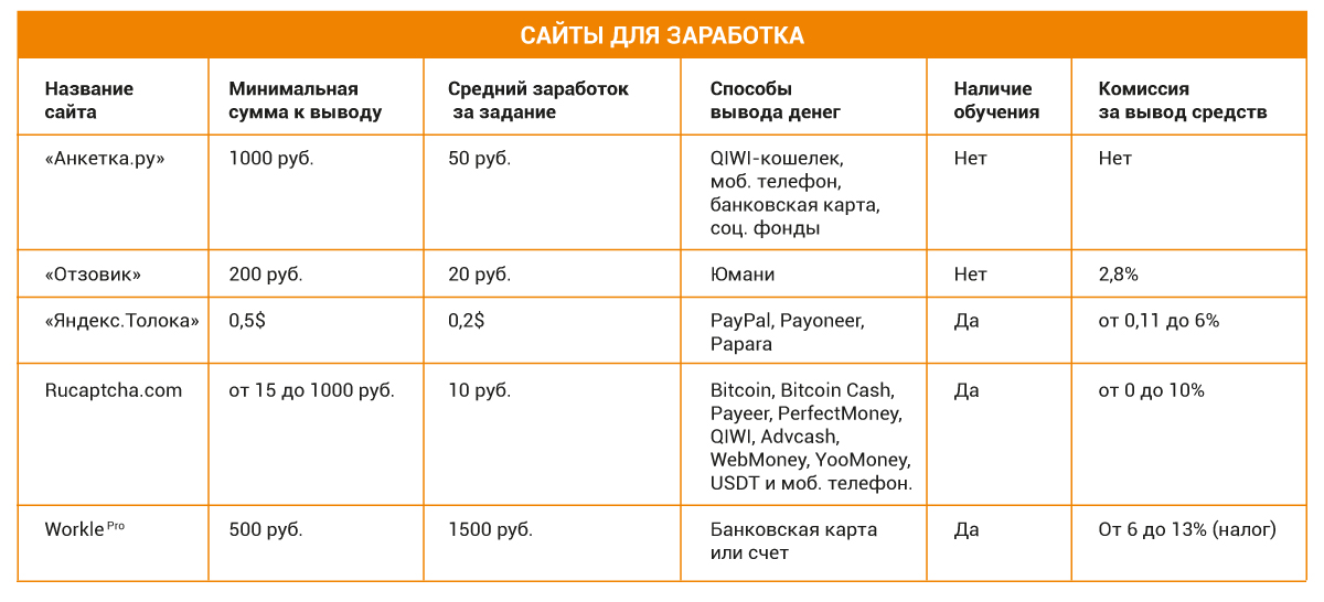 Таблица со статистикой возможных заработков на сайтах: «Анкетка.ру», «Отзовик», «Яндекс.Толока», Rucaptcha.com, Workle Pro